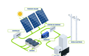 Bateriile devin noua miză a energiei. Stocarea poate ajunge la 2.000 MW în România